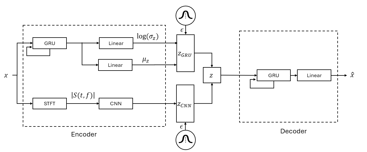 Hybrid-VAE anomaly pipeline